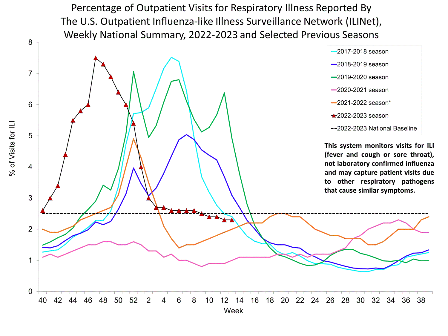 national levels of ILI and ARI 