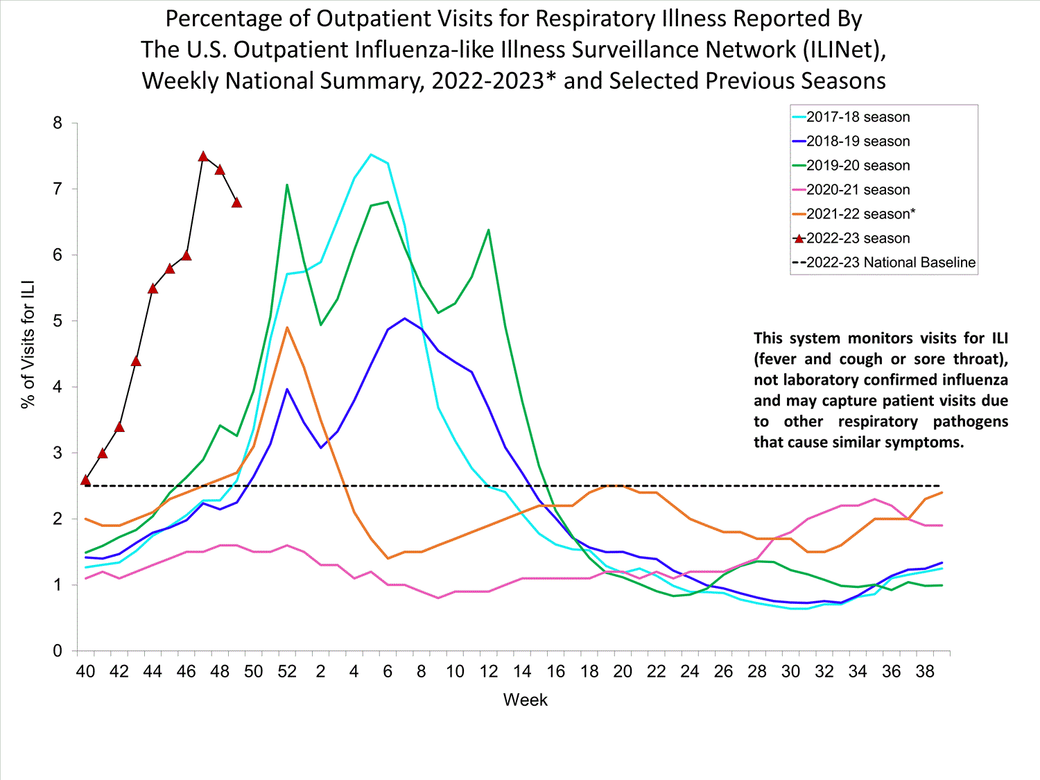 national levels of ILI and ARI 