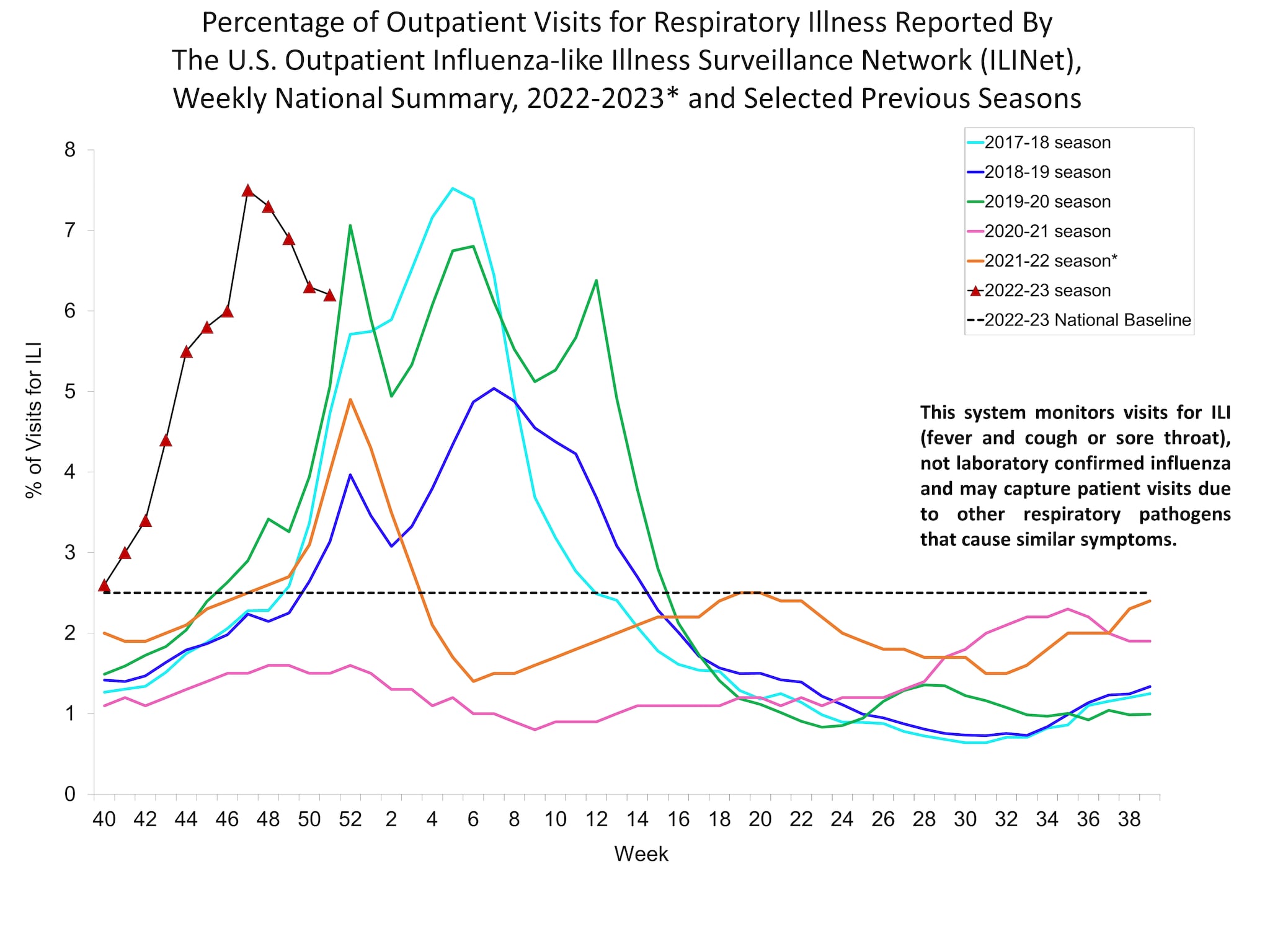 Percent of Visits for Influenzalike Illness (ILI) Reported by the U.S