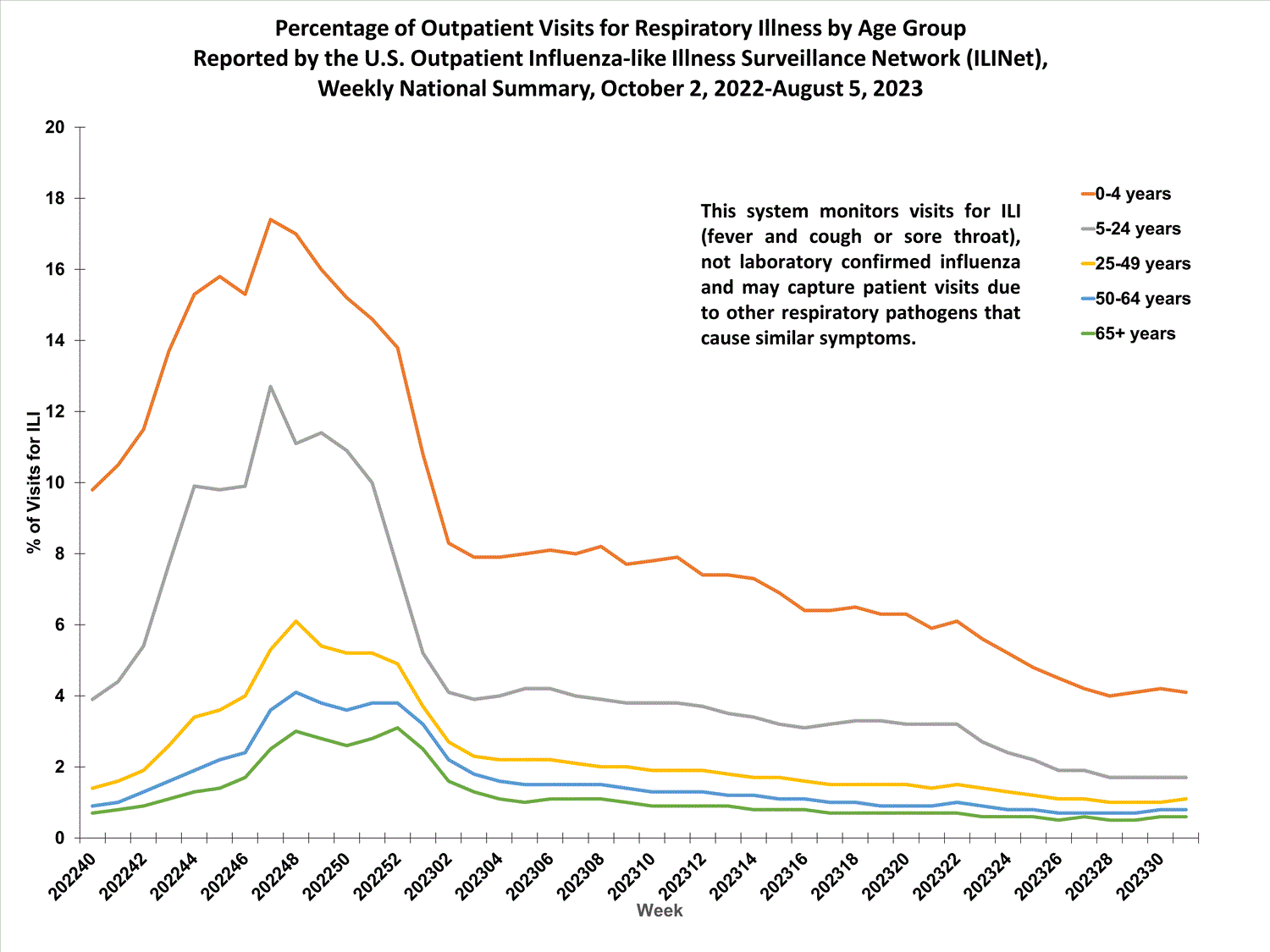 national levels of ILI and ARI by age group national levels of ILI and ARI by age group