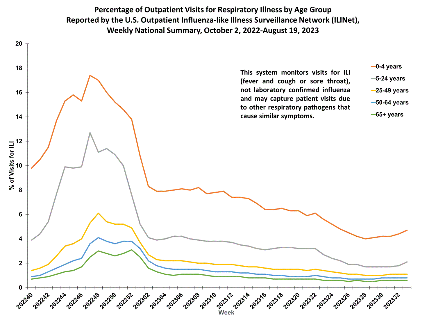 national levels of ILI and ARI by age group national levels of ILI and ARI by age group