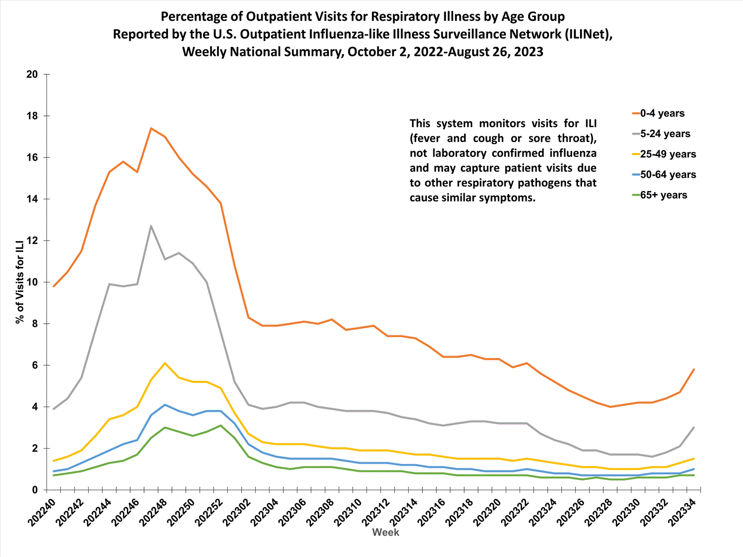 national levels of ILI and ARI by age group national levels of ILI and ARI by age group