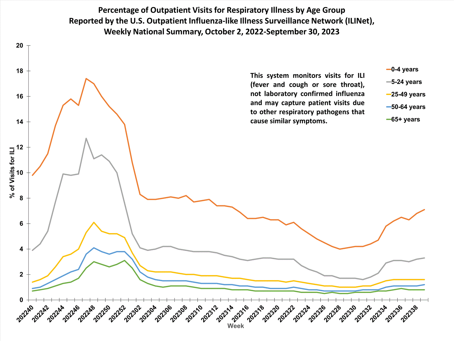national levels of ILI and ARI by age group national levels of ILI and ARI by age group