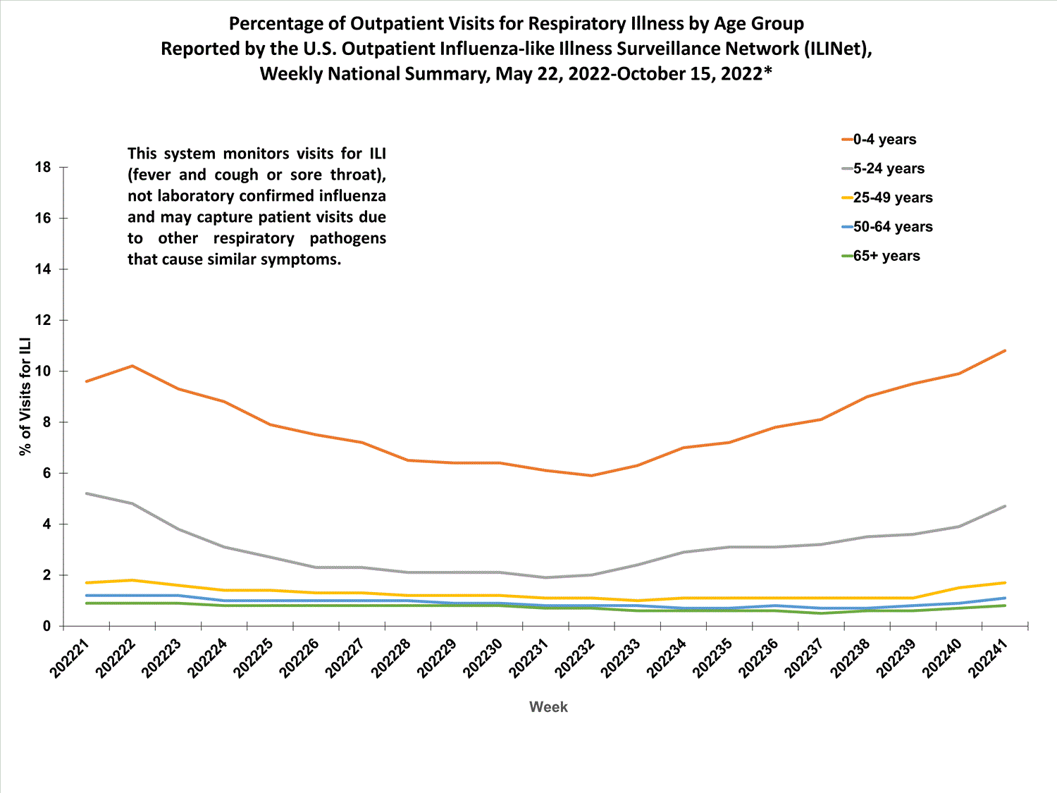 national levels of ILI and ARI by age group