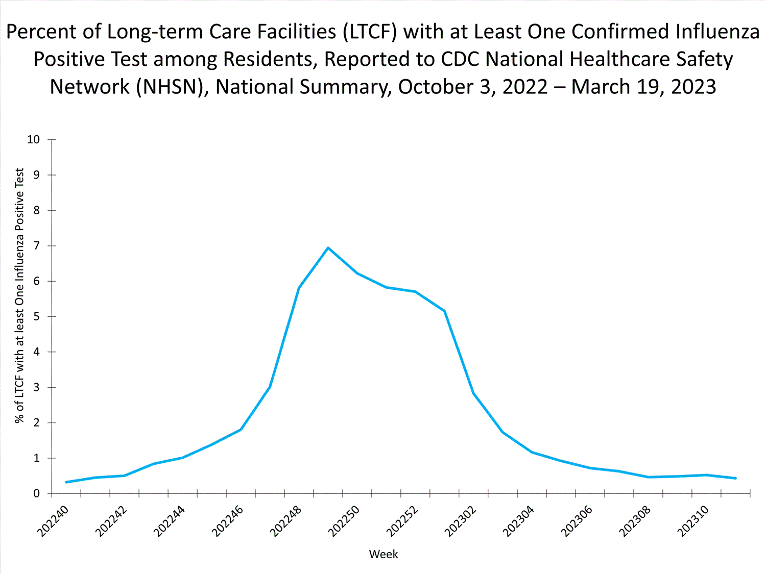 niveles nacionales de influenza en ltcf