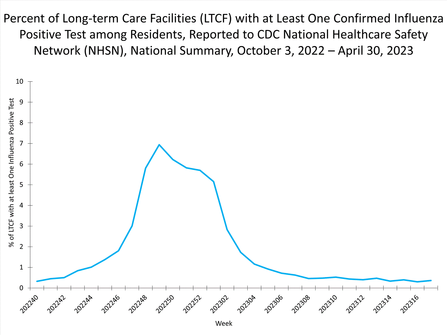 national levels of ltcf influenza 