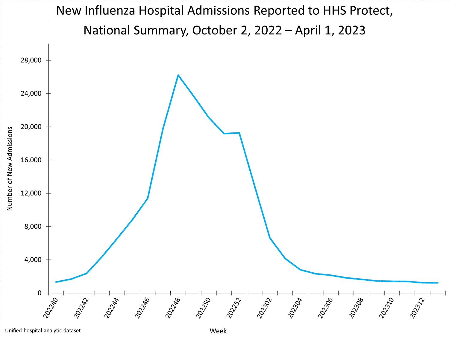 national levels of influenza hospitalizations