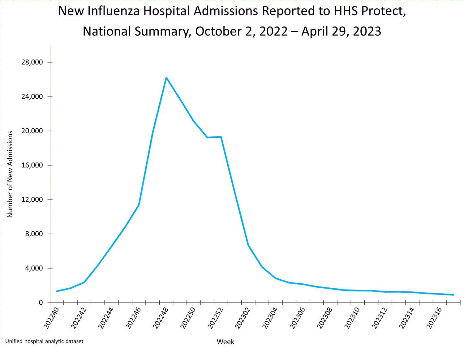 national levels of influenza hospitalizations