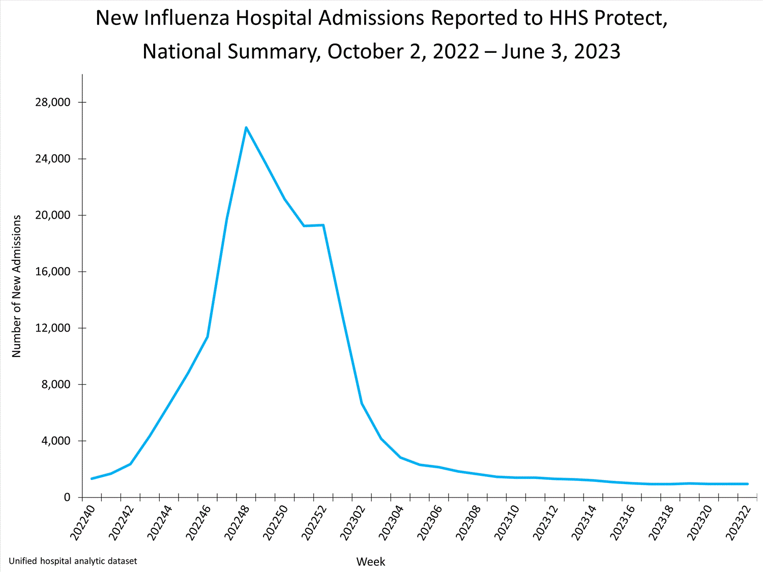 national levels of influenza hospitalizations