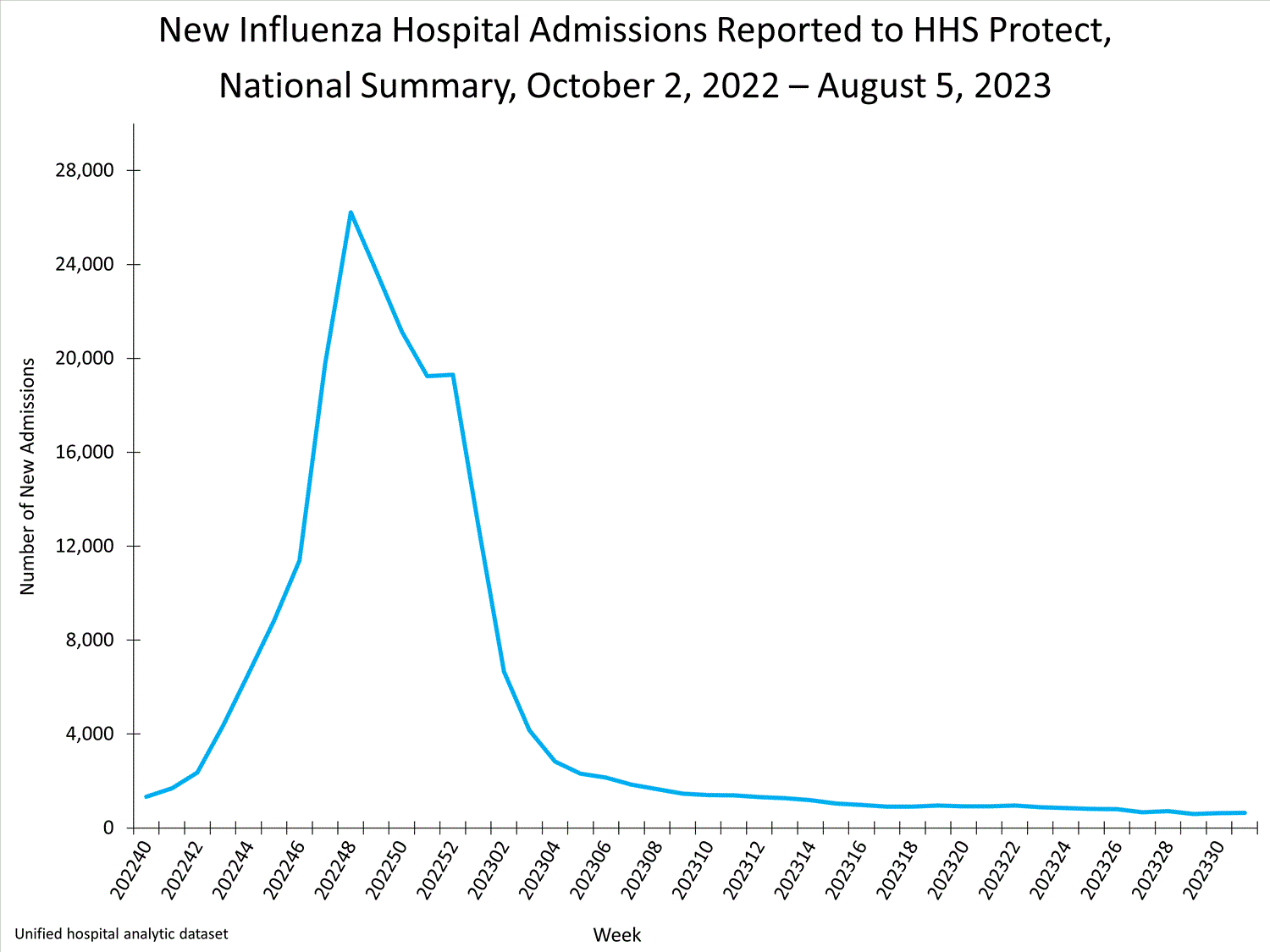 national levels of influenza hospitalizations national levels of influenza hospitalizations