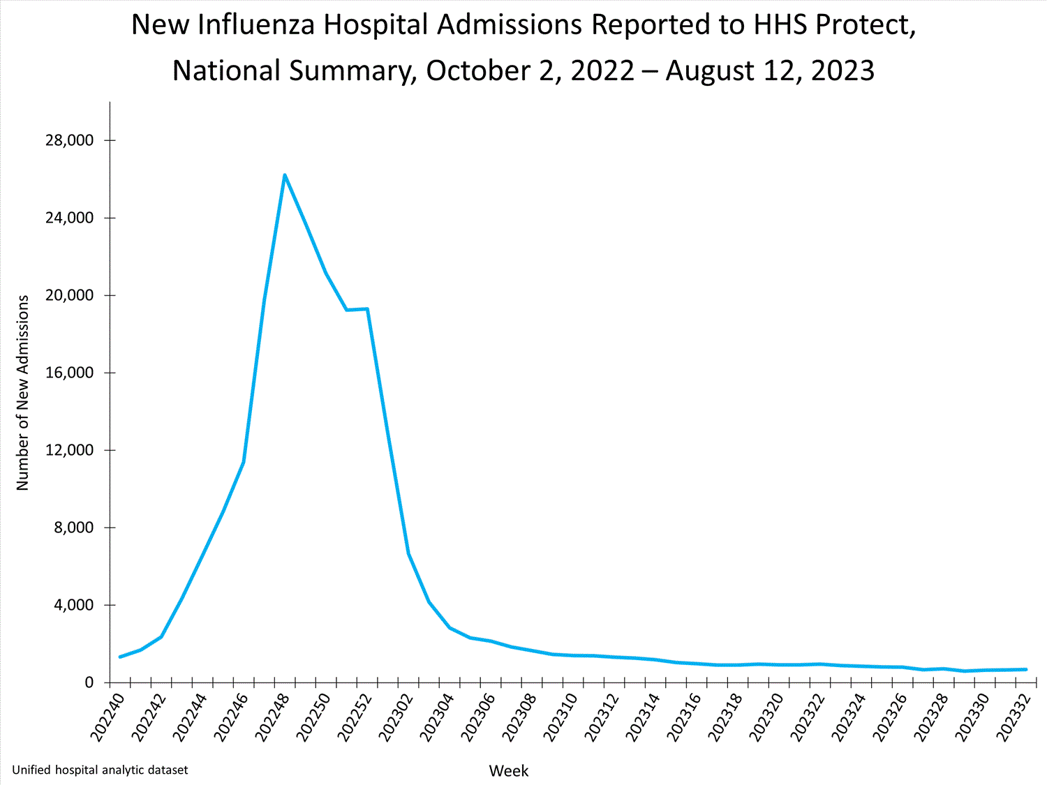 national levels of influenza hospitalizations national levels of influenza hospitalizations