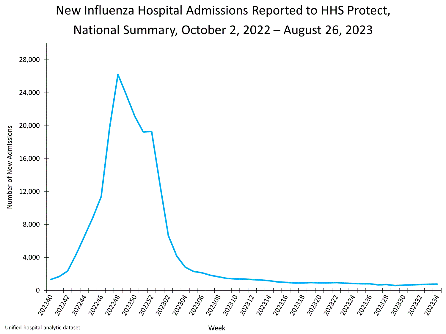 national levels of influenza hospitalizations national levels of influenza hospitalizations