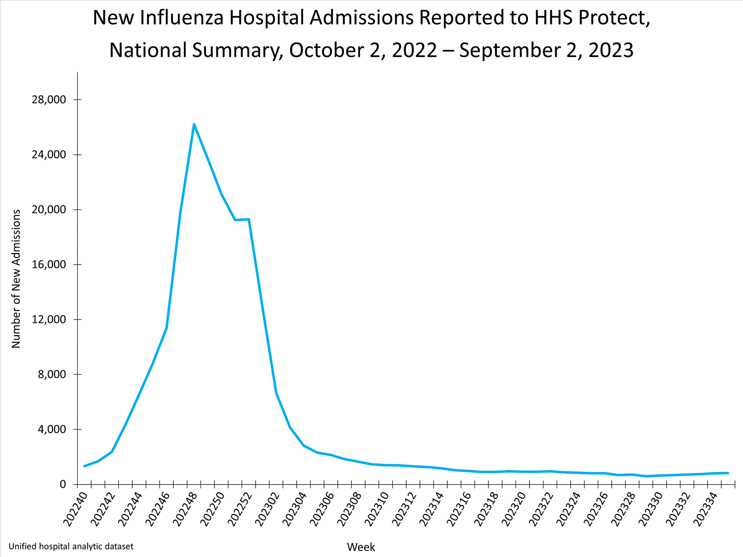 national levels of influenza hospitalizations national levels of influenza hospitalizations