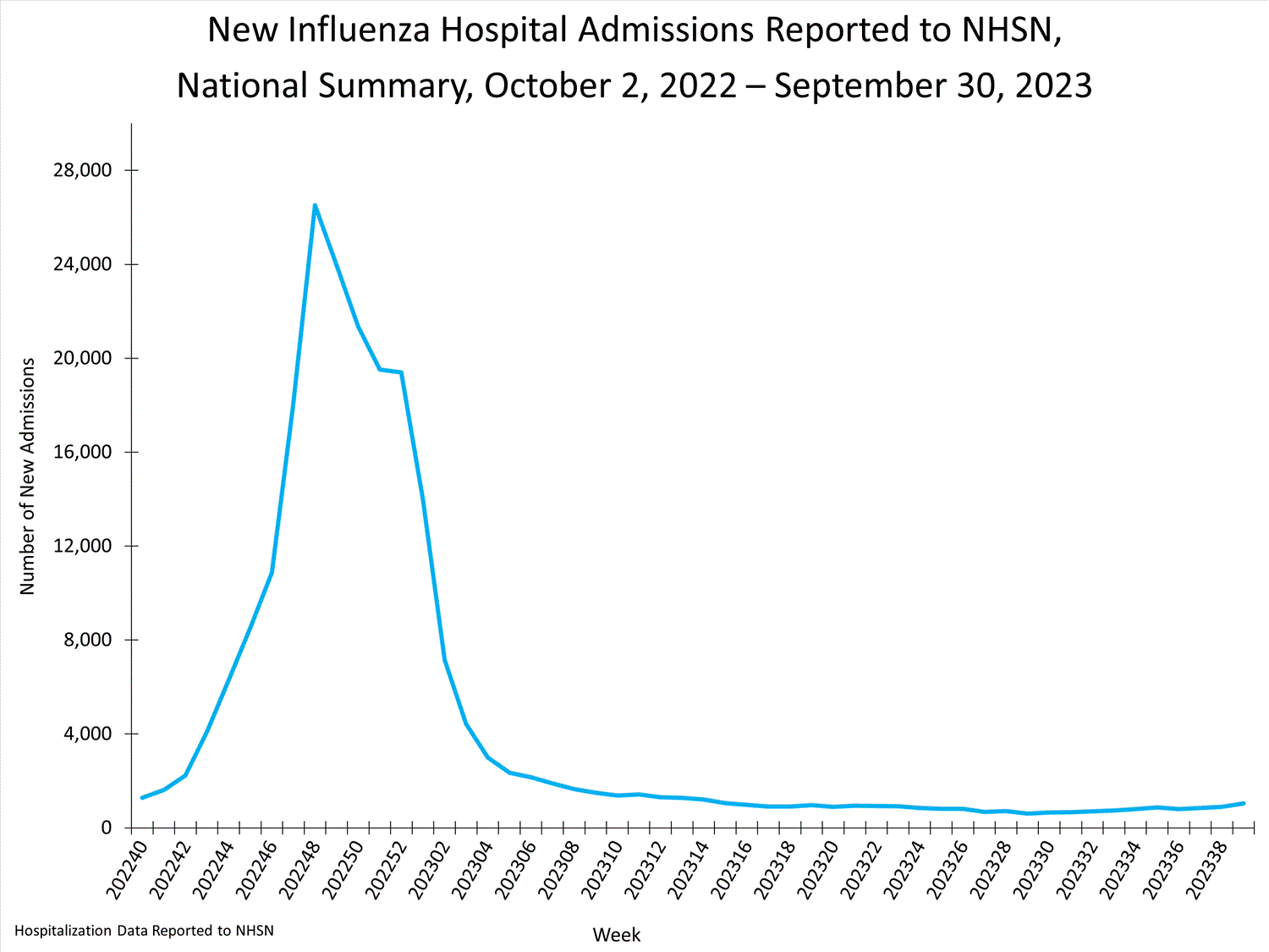 national levels of influenza hospitalizations national levels of influenza hospitalizations