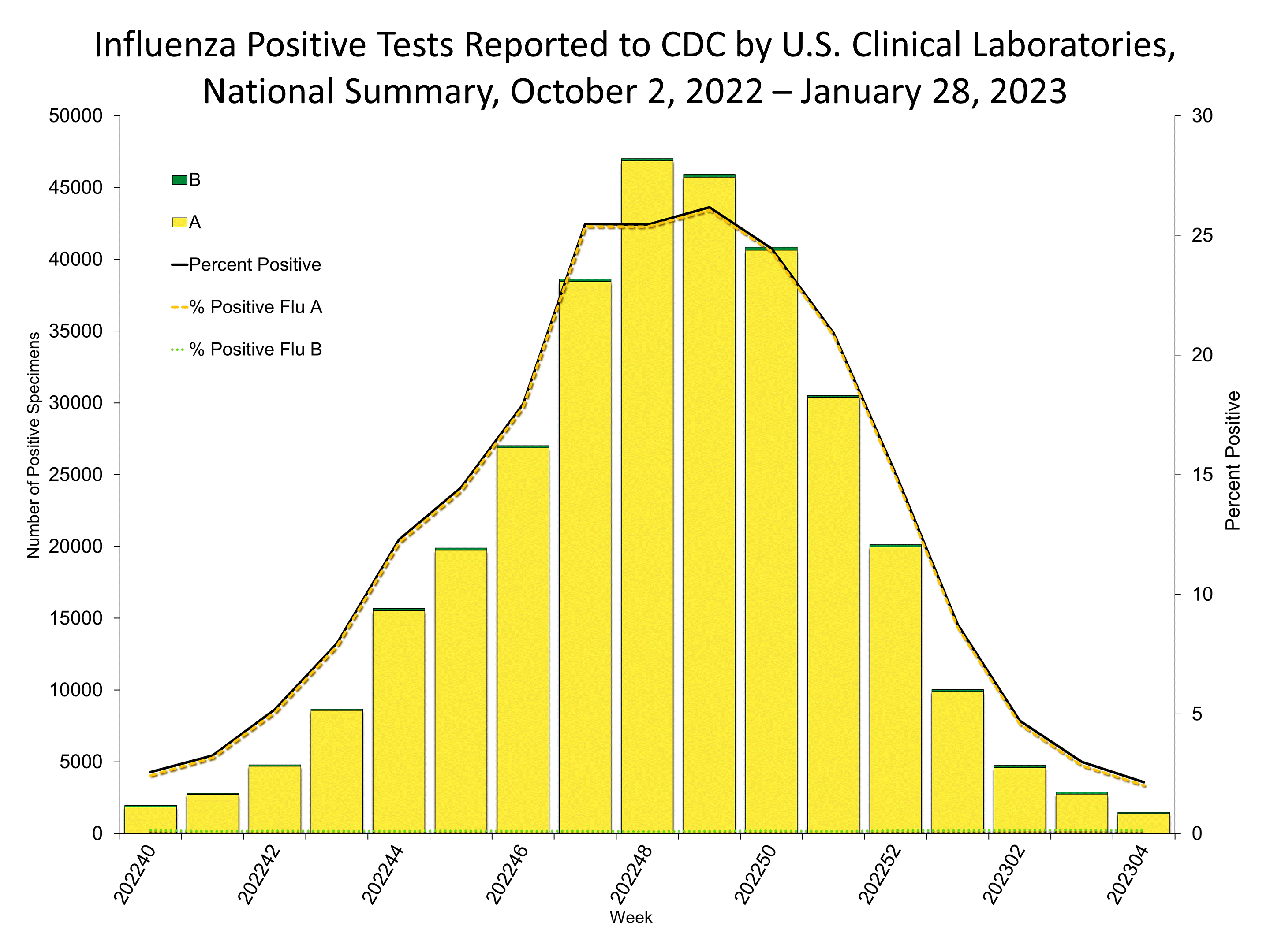 Influenza Positive Tests Reported to CDC by US Clinical Laboratories