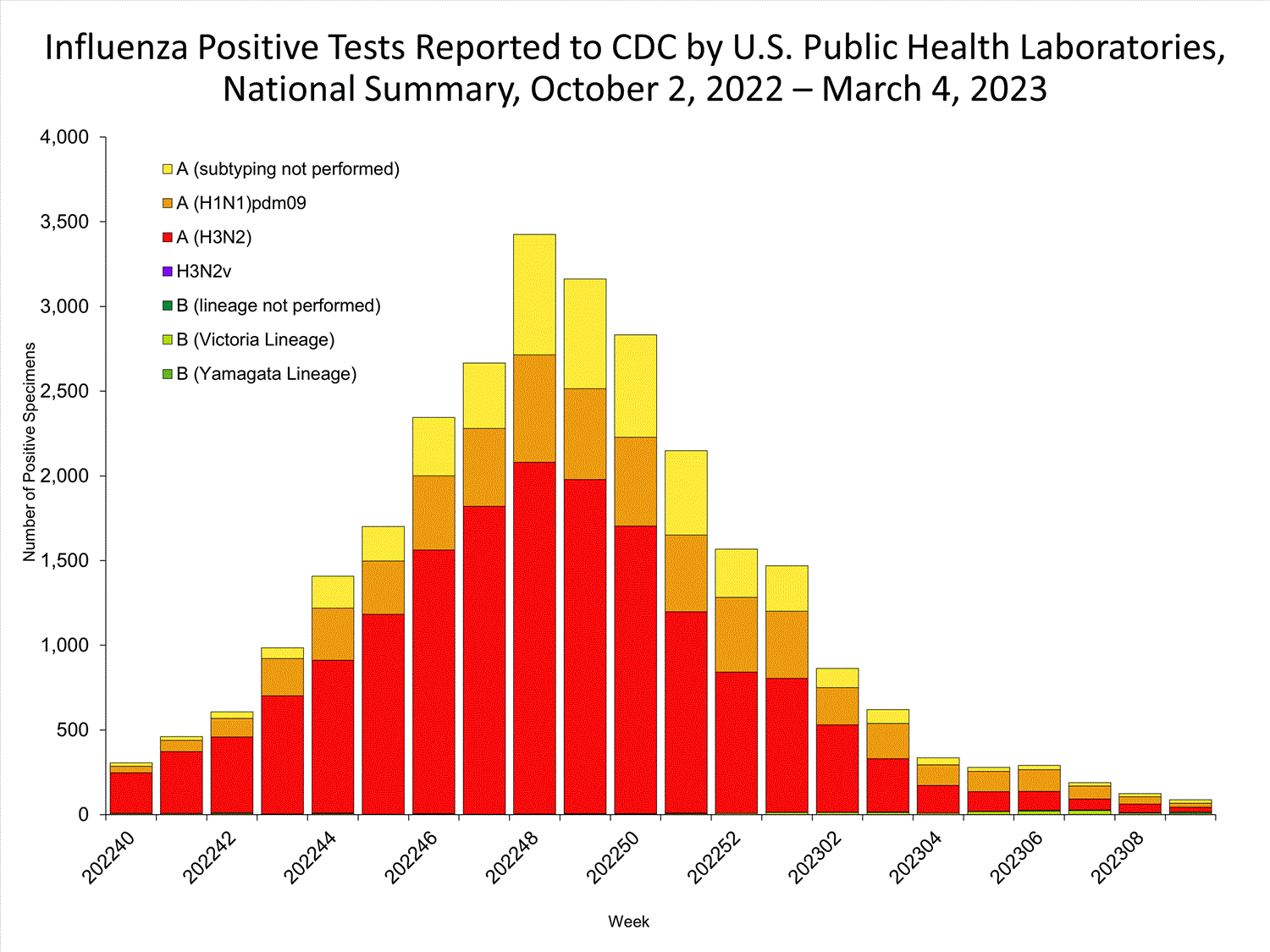 FluView Summary ending on March 4, 2023 CDC