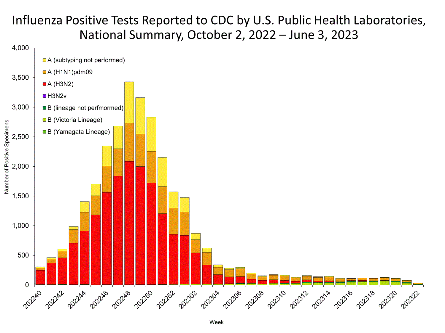 FluView Summary ending on June 3, 2023 CDC