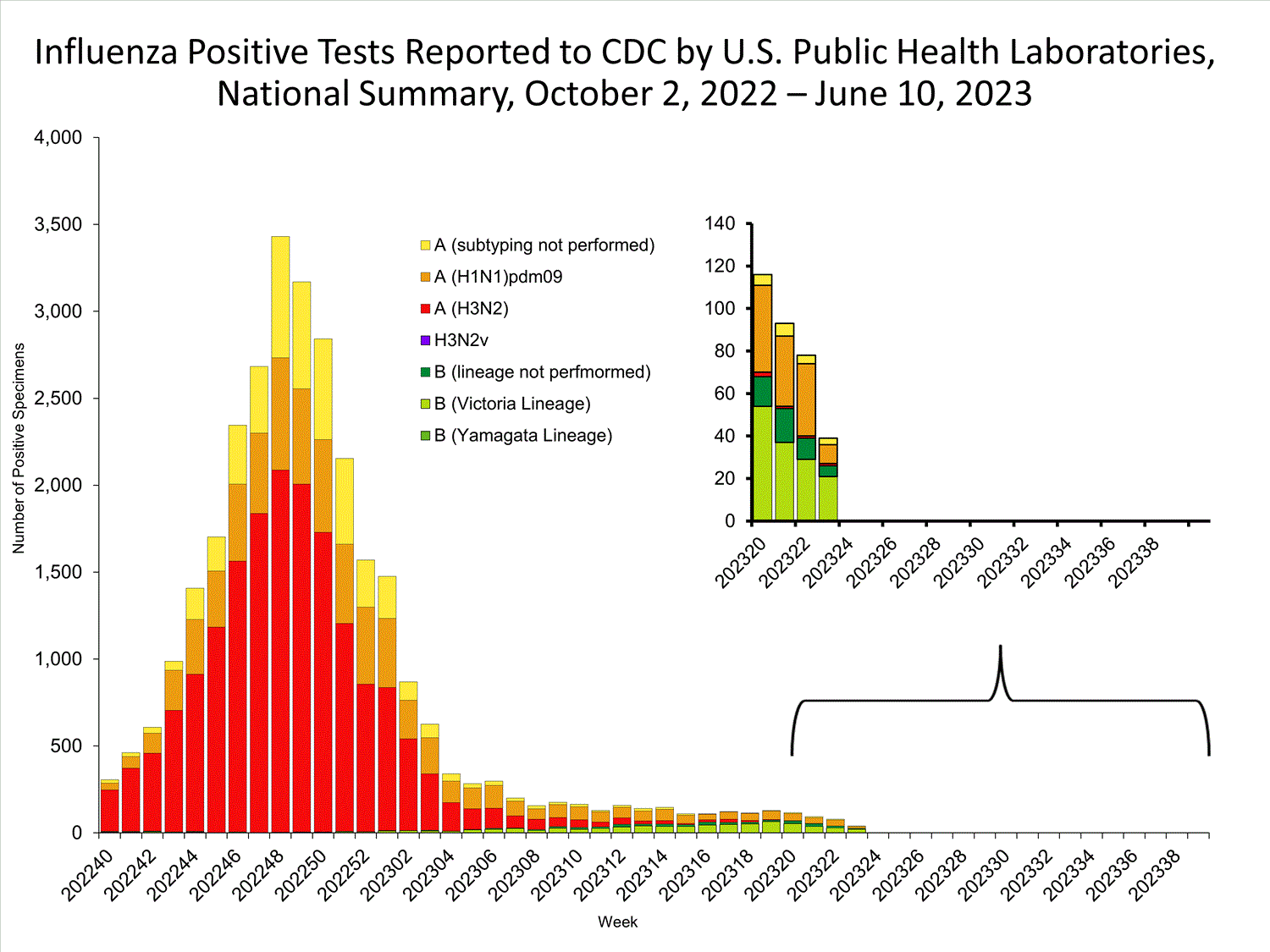 FluView Summary ending on June 10, 2023 CDC