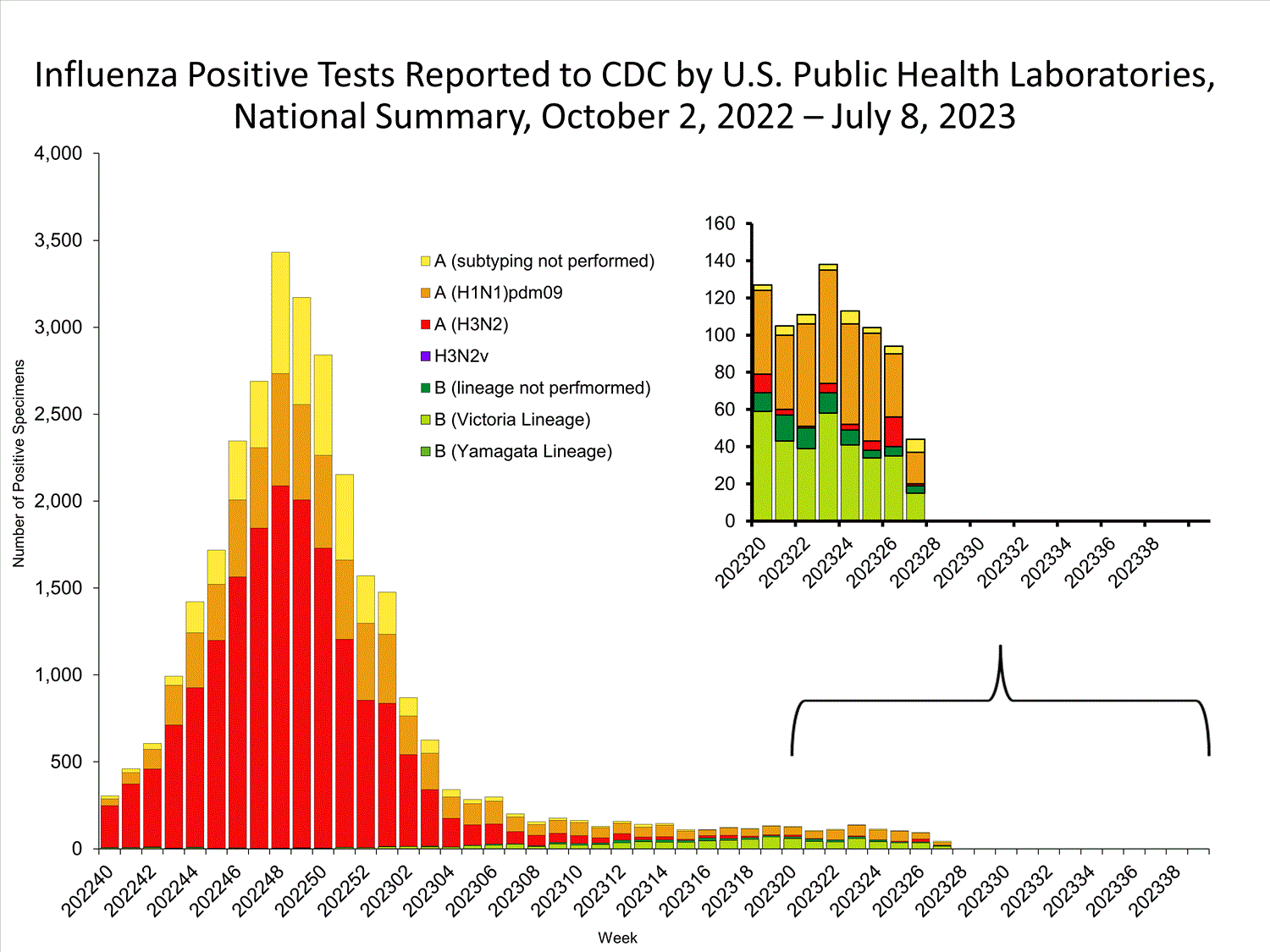 INFLUENZA Virus Isolated