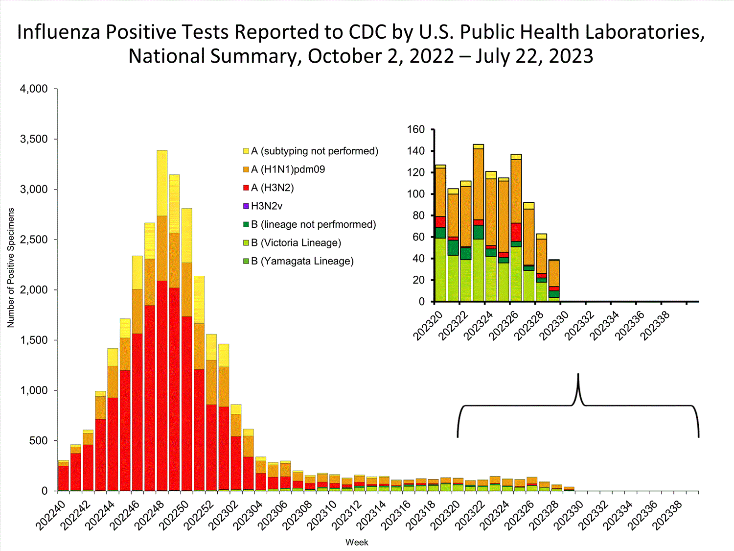 INFLUENZA Virus Isolated