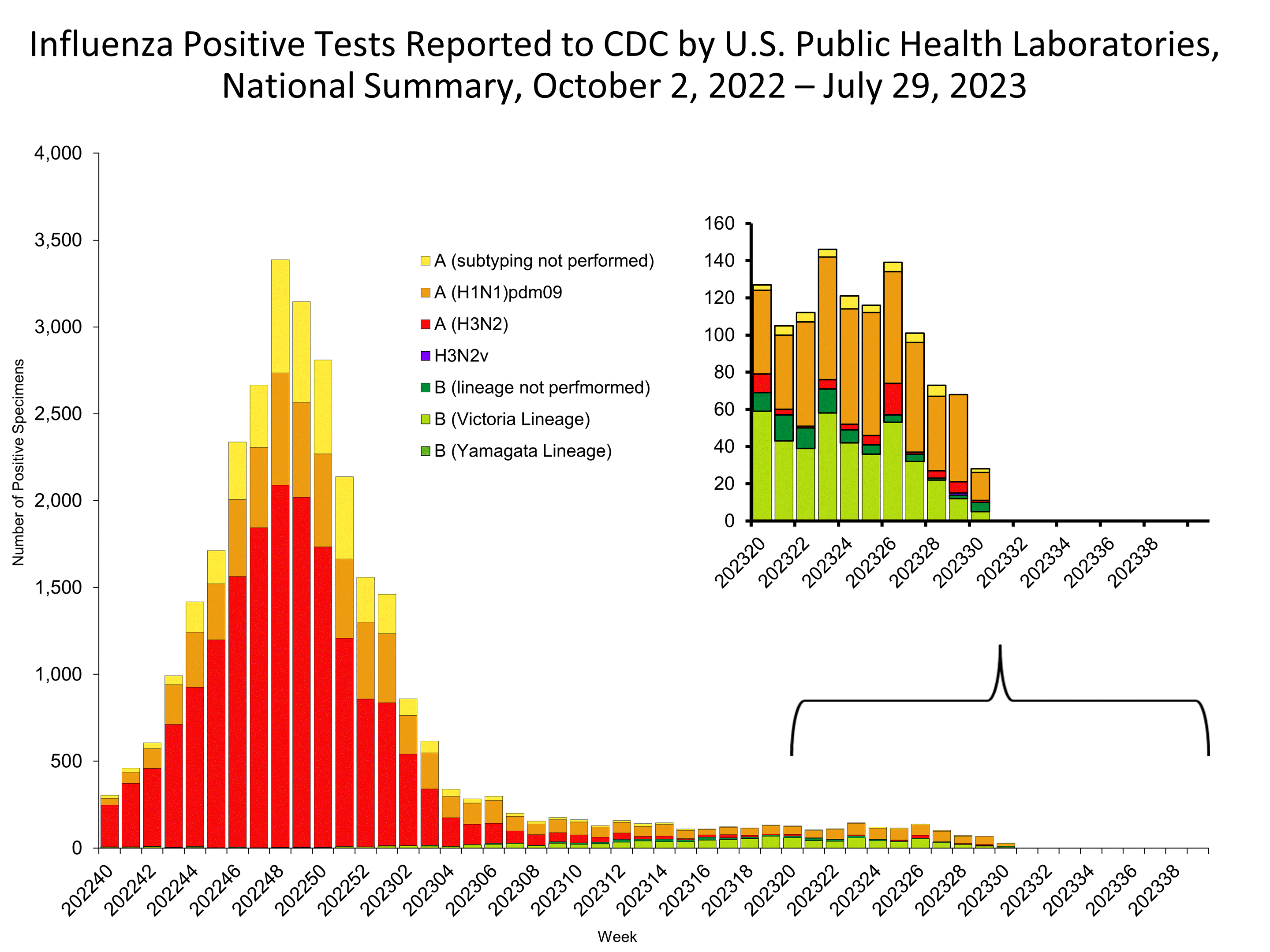 Influenza Positive Tests Reported to CDC by US Public Health Laboratories
