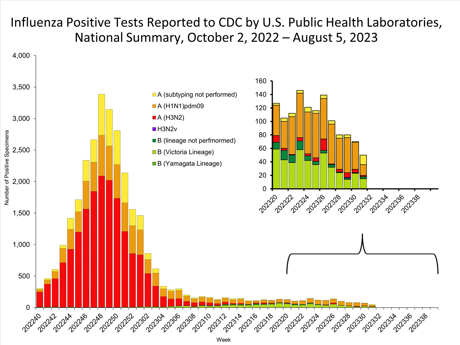 INFLUENZA Virus Isolated INFLUENZA Virus Isolated