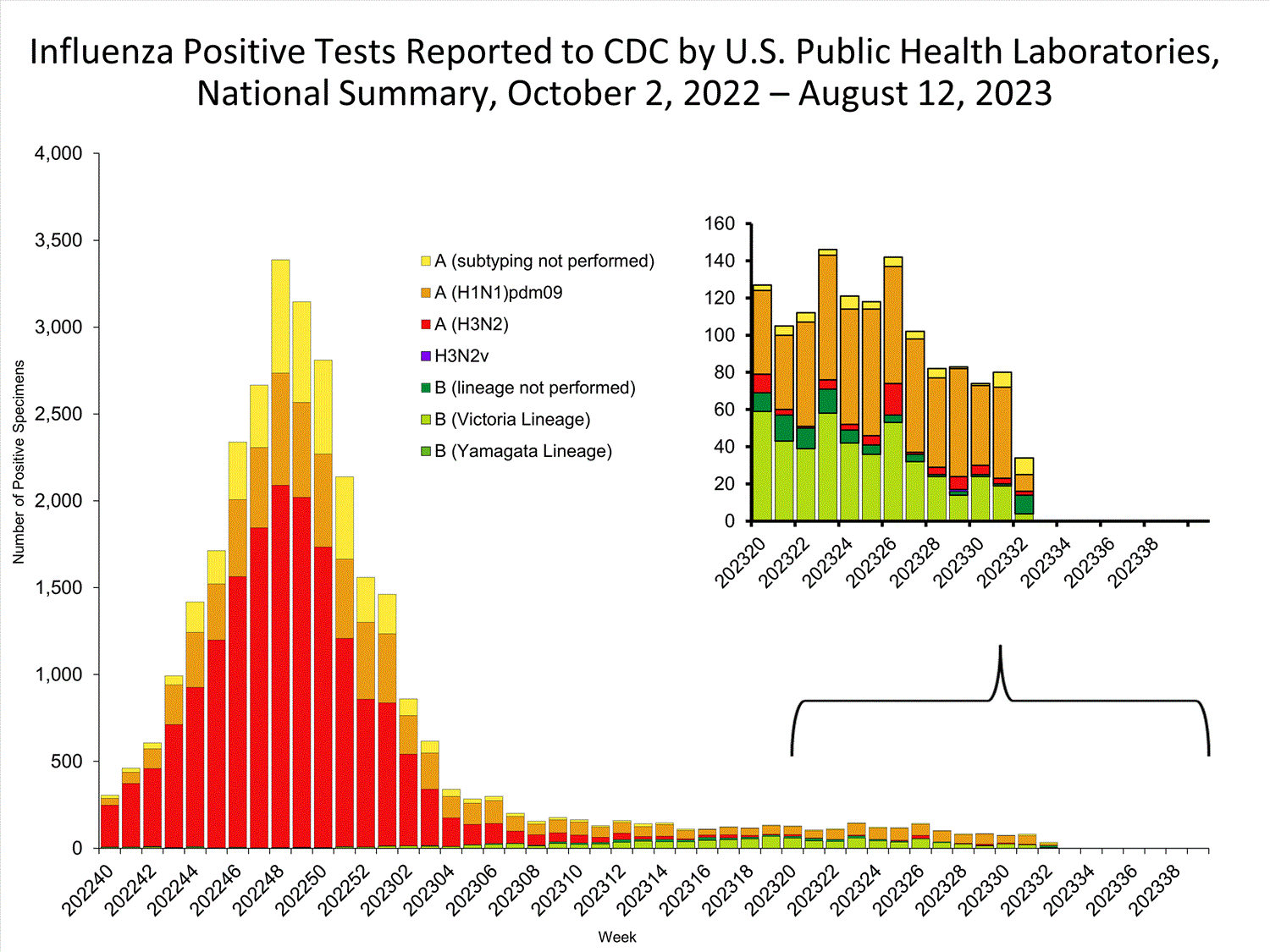 INFLUENZA Virus Isolated INFLUENZA Virus Isolated