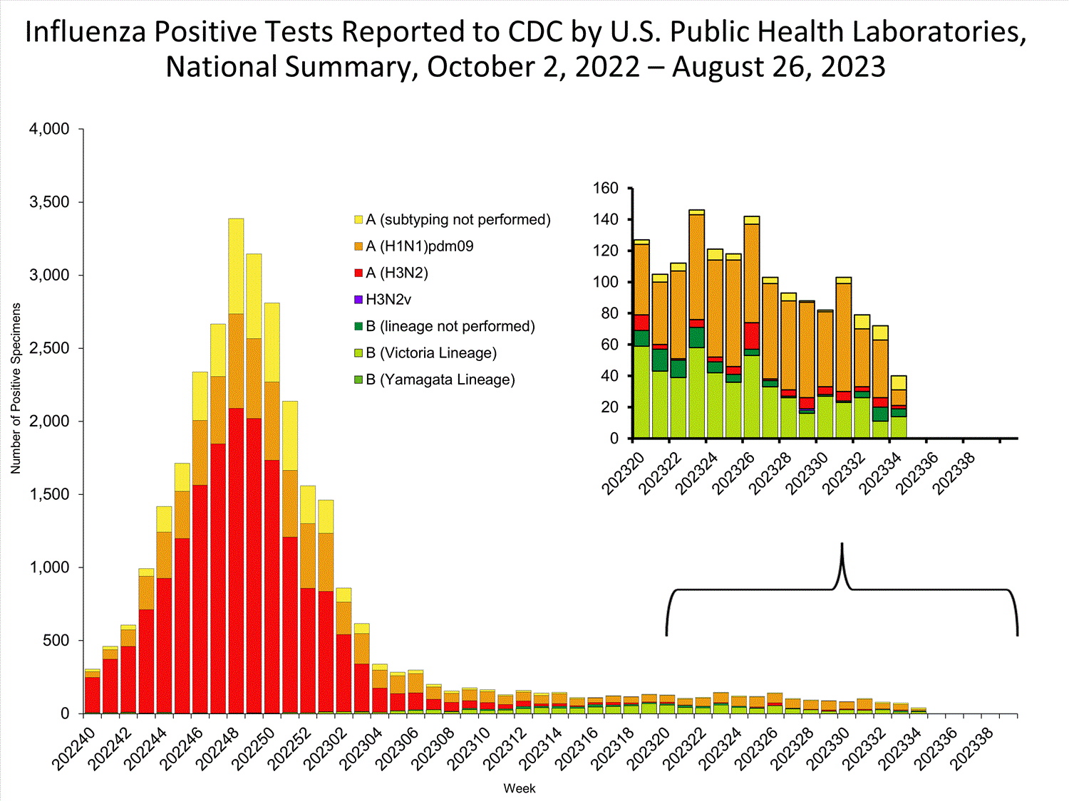 INFLUENZA Virus Isolated INFLUENZA Virus Isolated