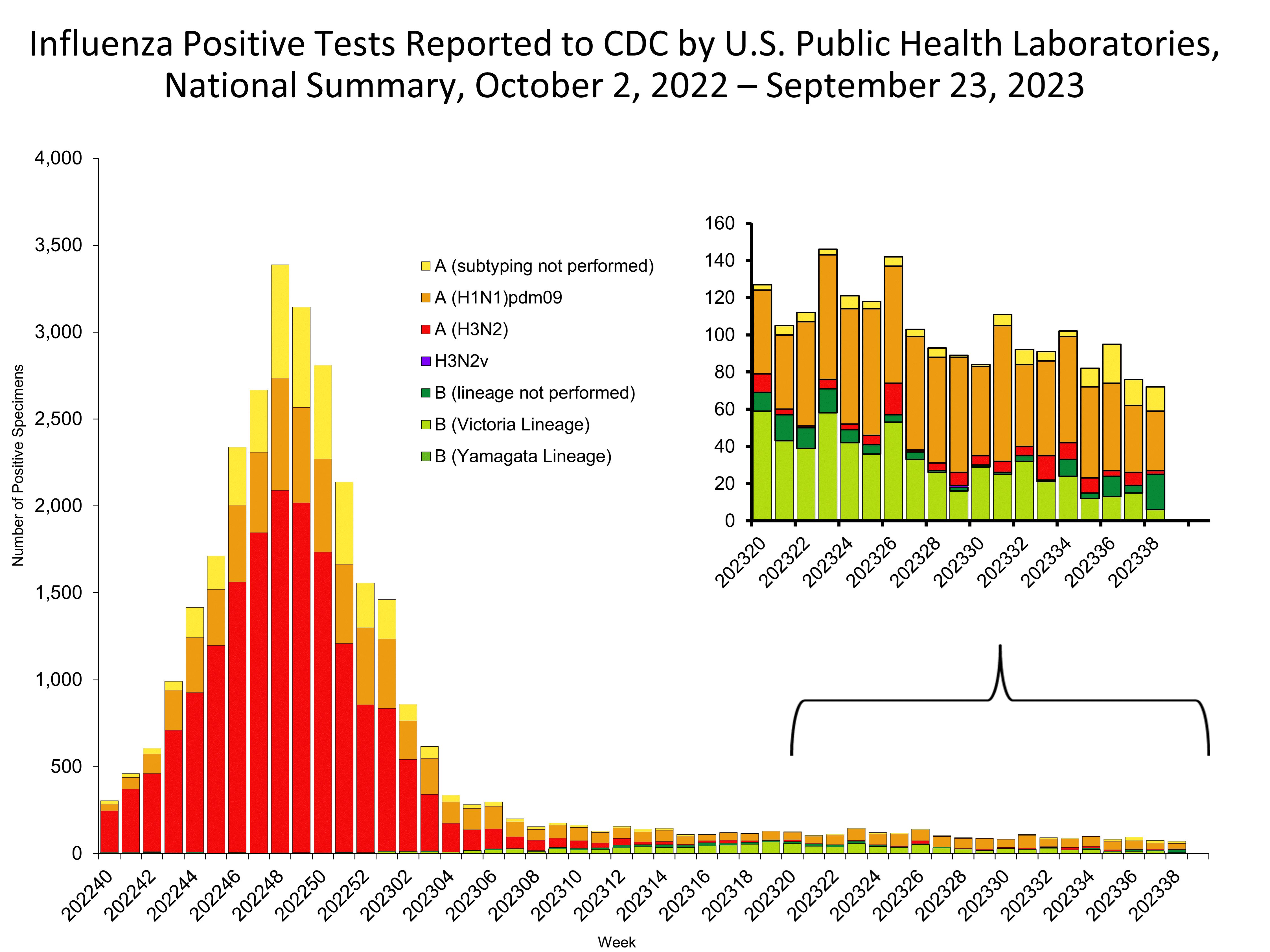 Influenza Positive Tests Reported to CDC by US Public Health Laboratories