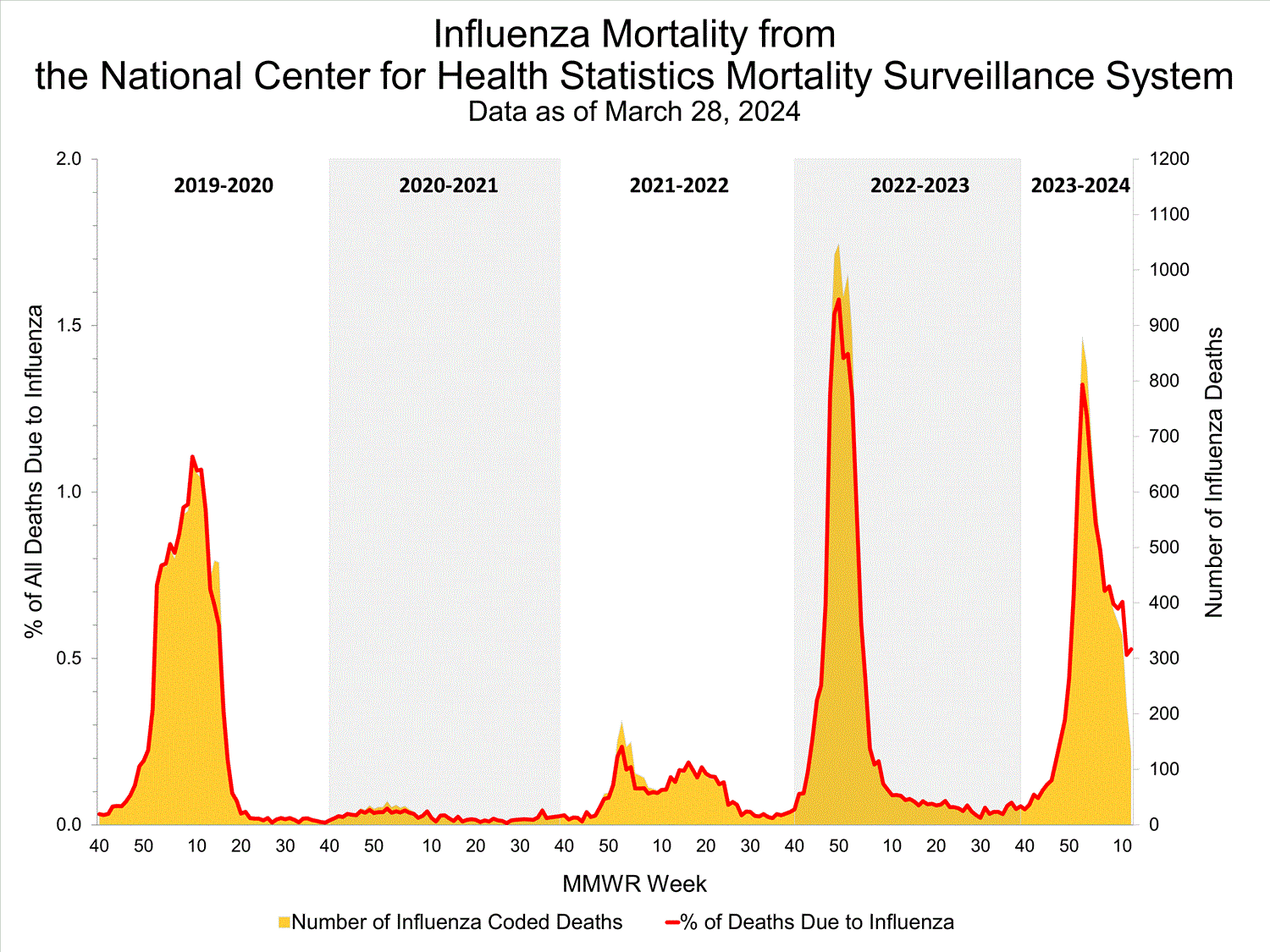 FluSurvNet Weekly Rate