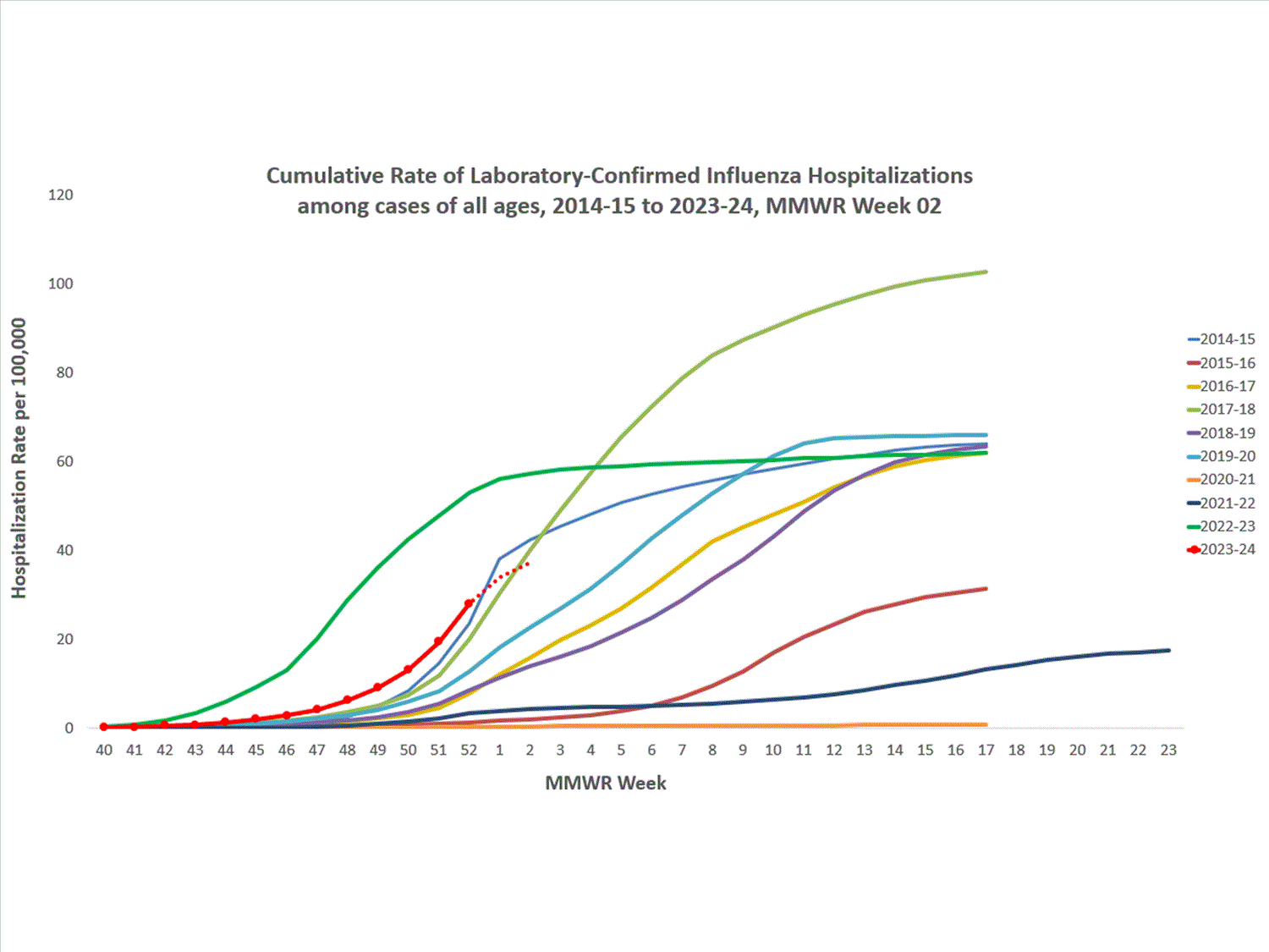 FluSurvNet Cumulative Rates