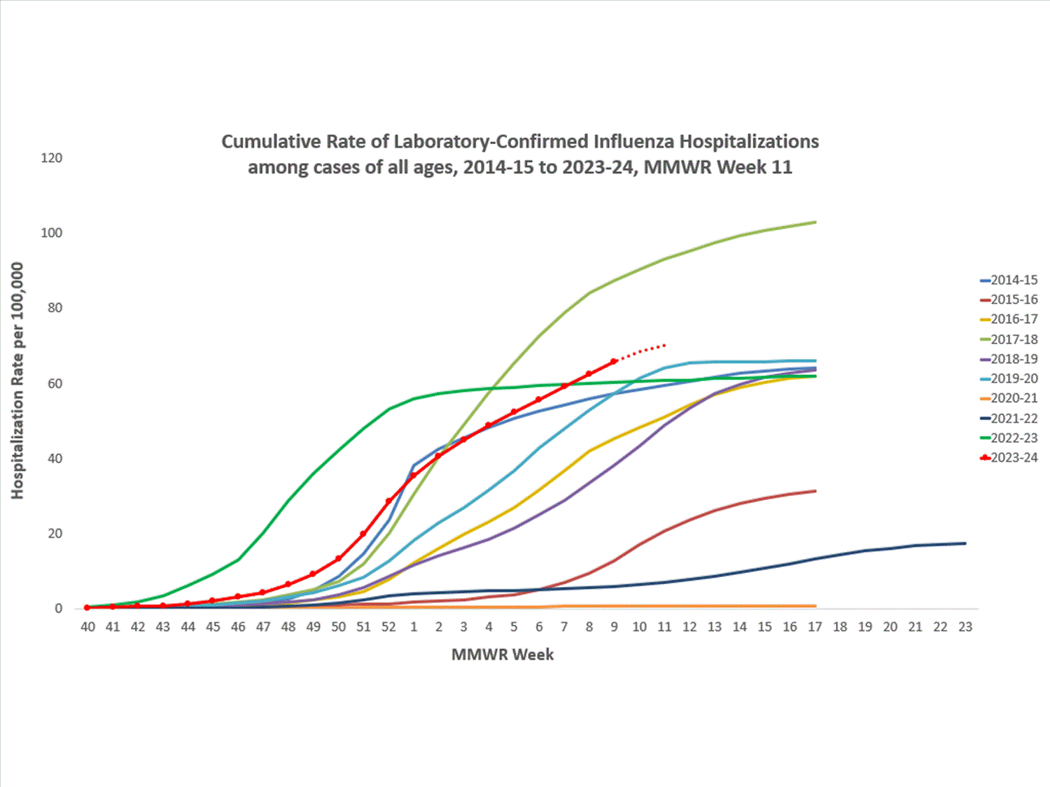 FluSurvNet Cumulative Rates