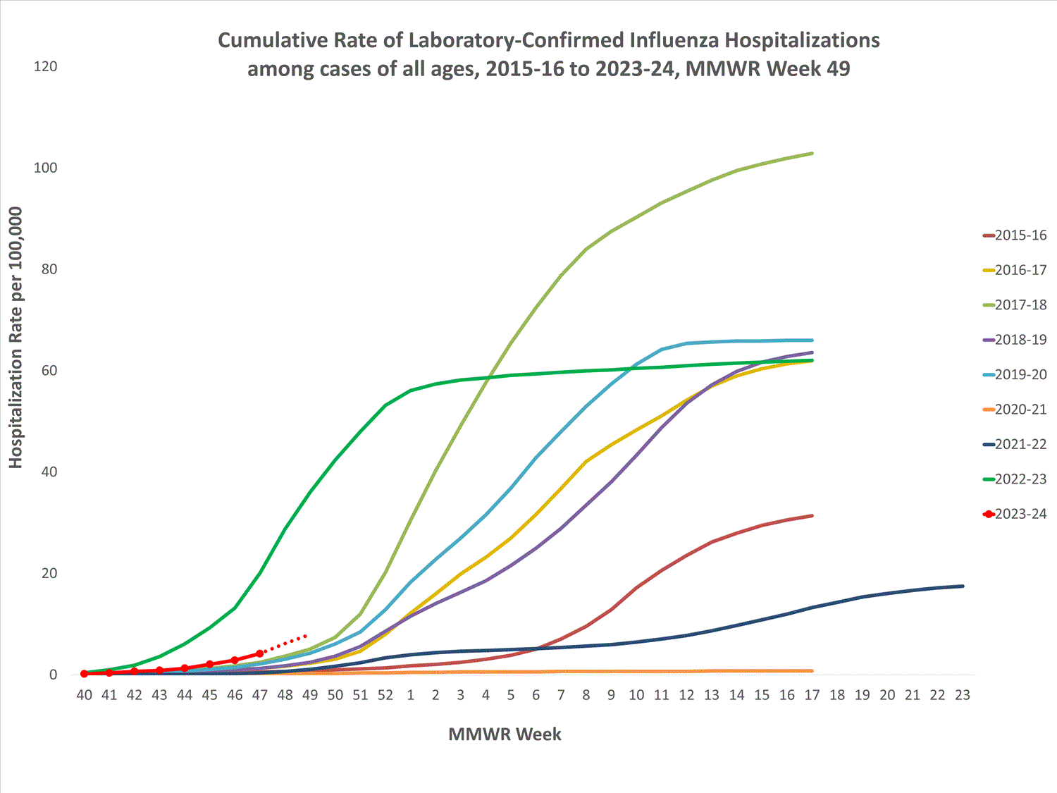 FluSurvNet Cumulative Rates