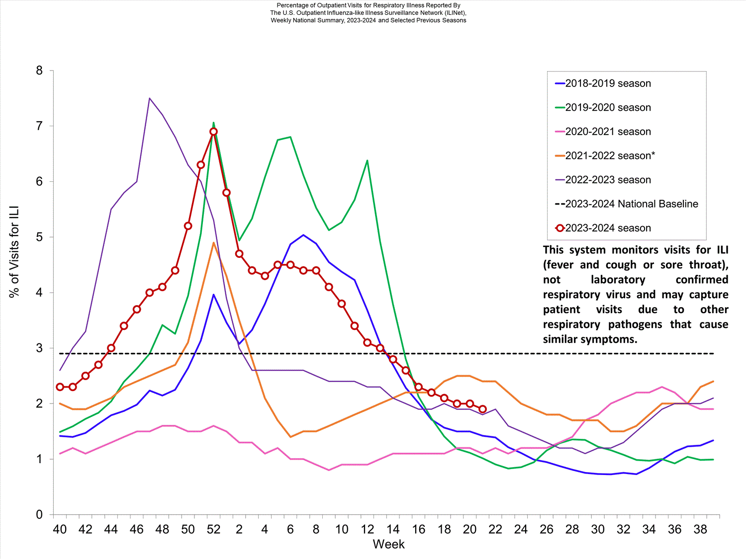 national levels of ILI and ARI 