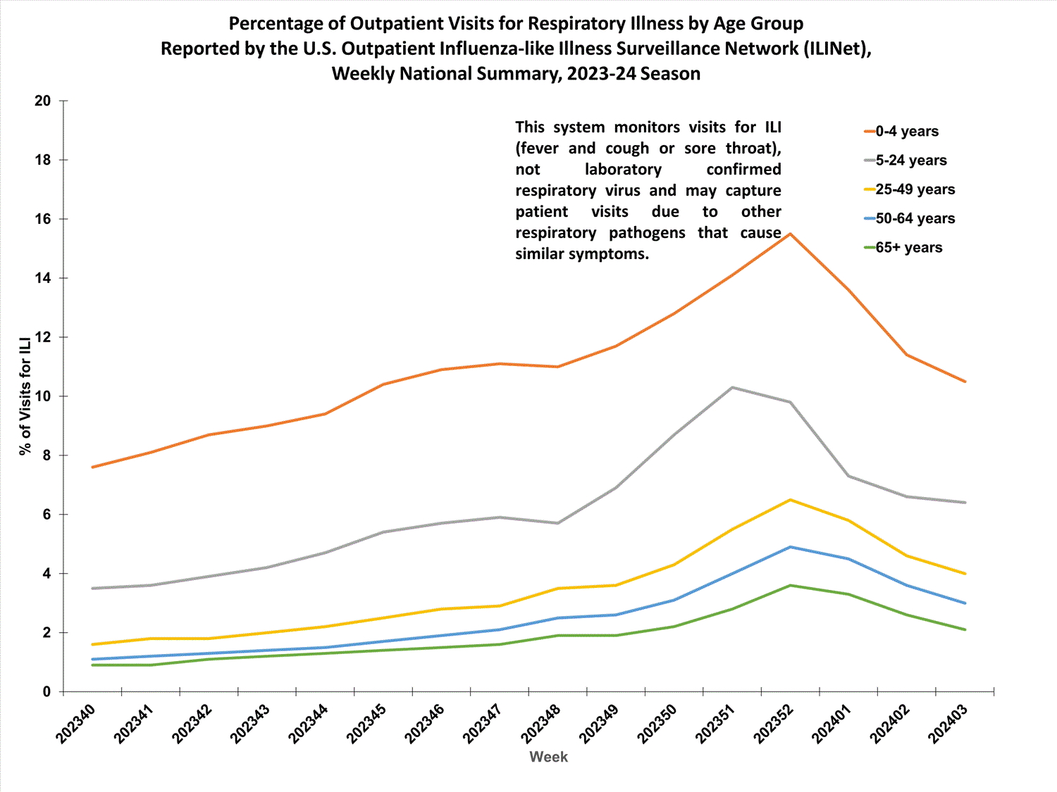 national levels of ILI and ARI by age group