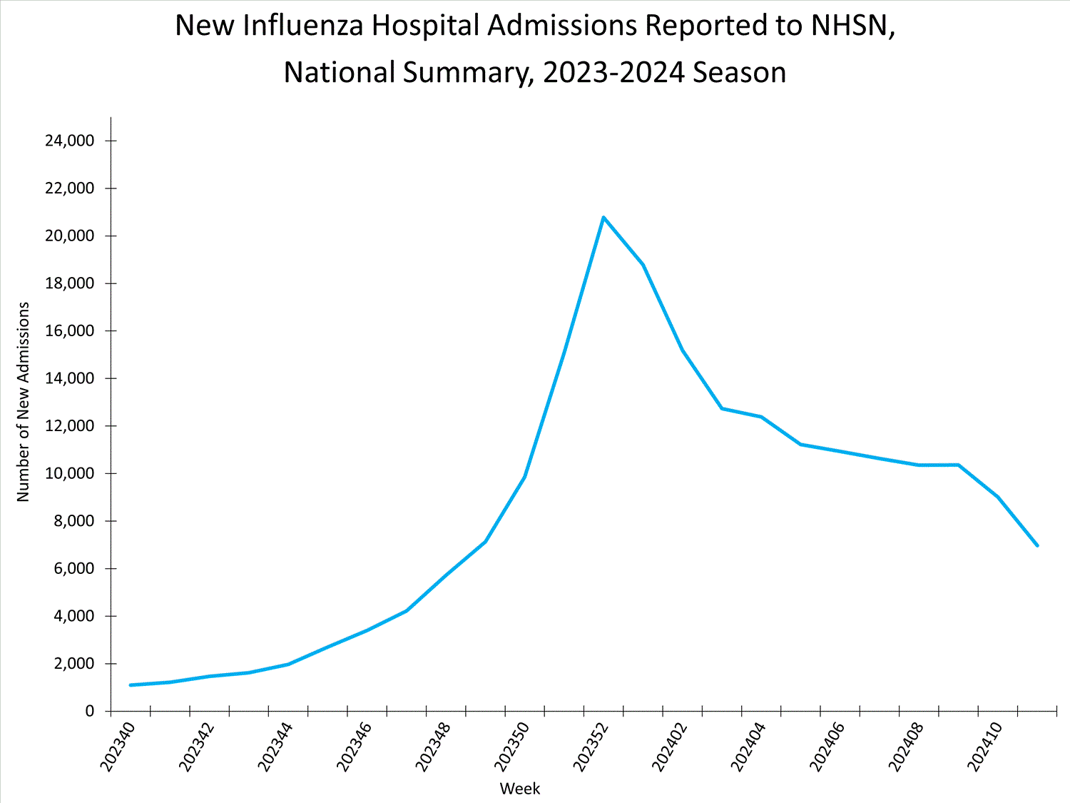 national levels of influenza hospitalizations