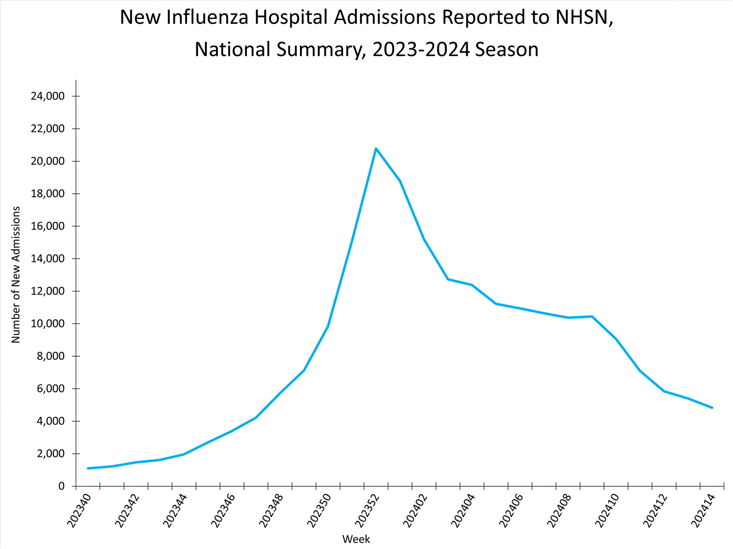 national levels of influenza hospitalizations