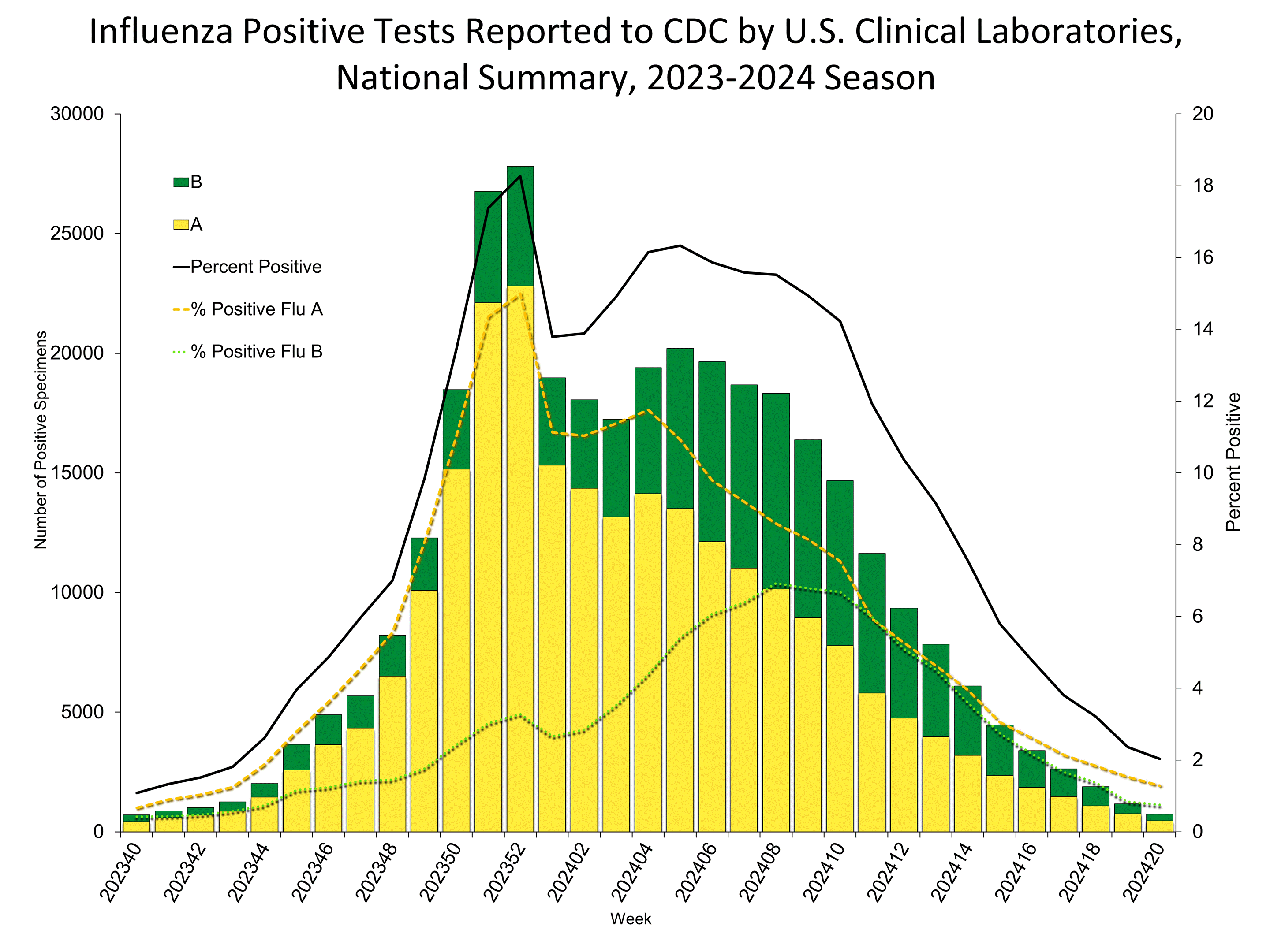 Influenza Positive Tests Reported to CDC by US Clinical Laboratories