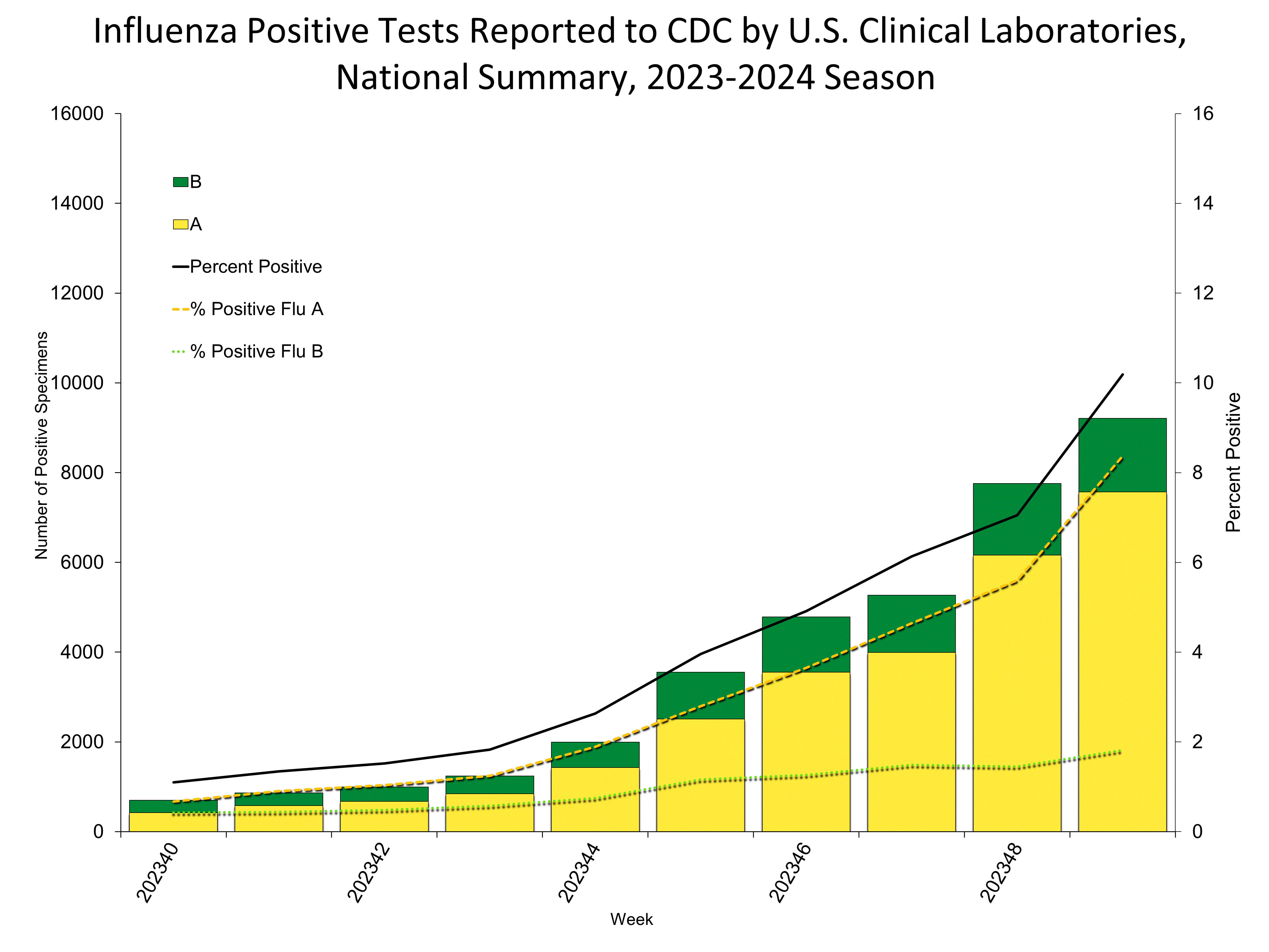 Influenza Positive Tests Reported to CDC by US Clinical Laboratories