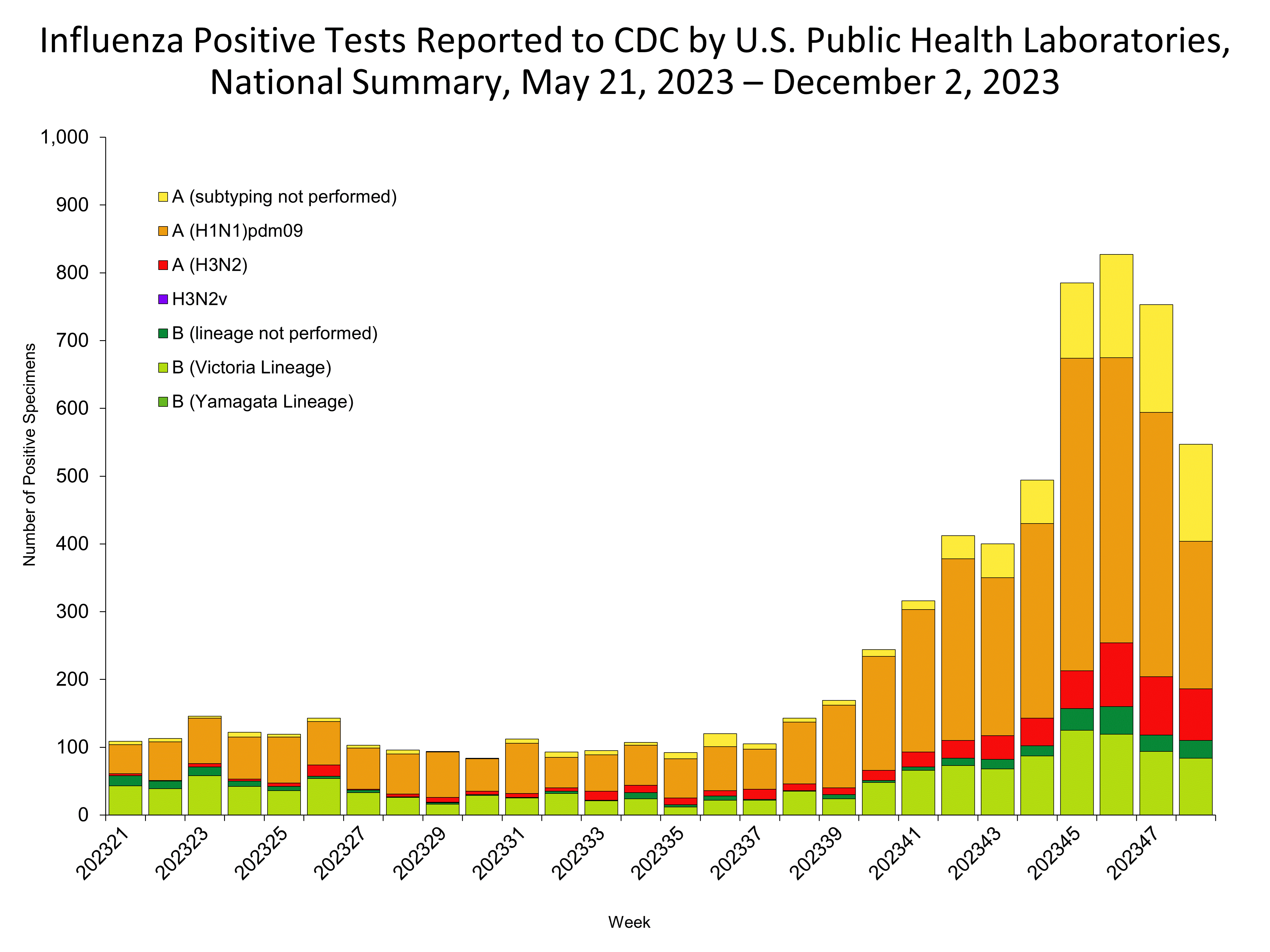Influenza Positive Tests Reported to CDC by US Public Health Laboratories