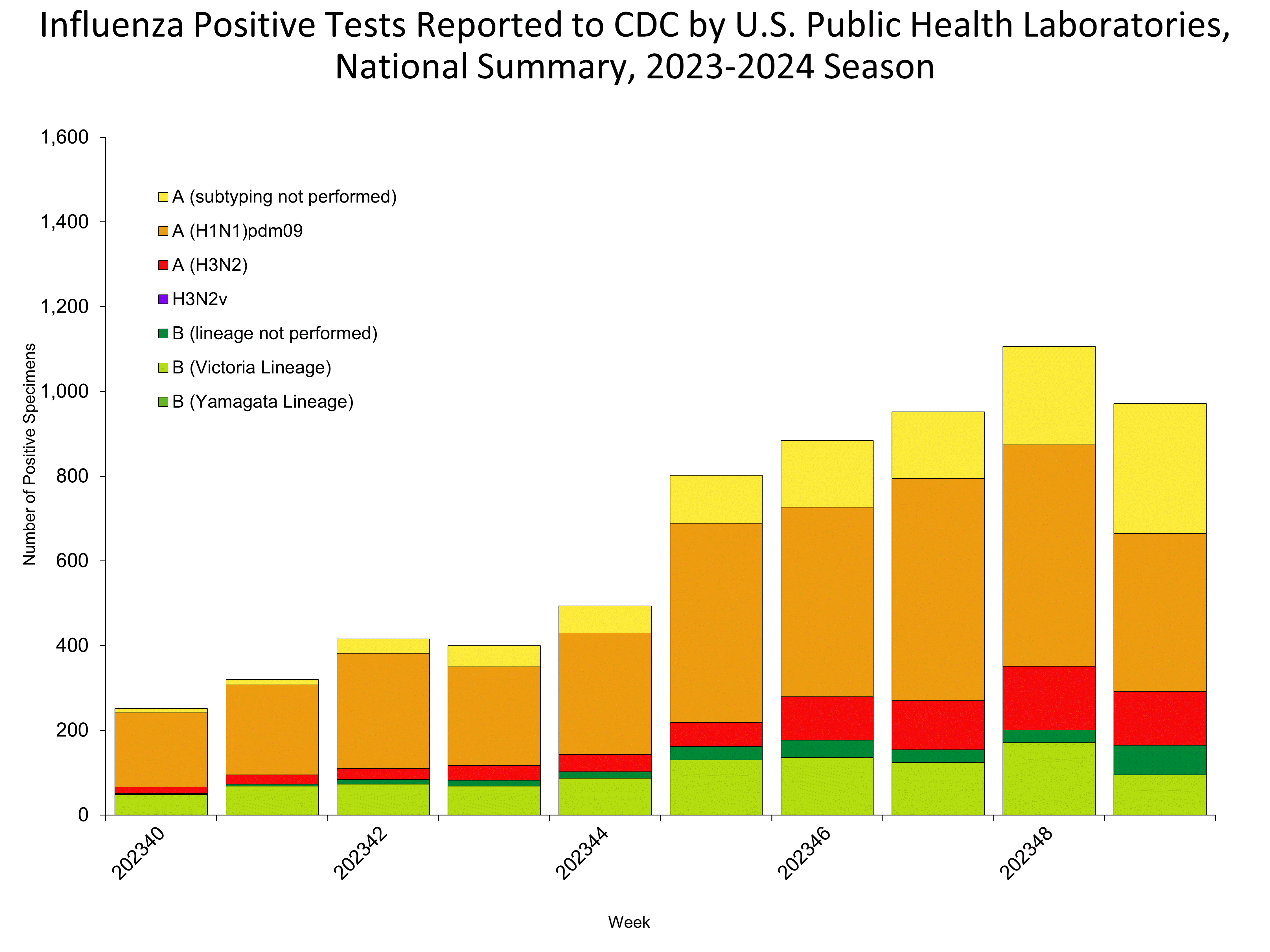 Influenza Positive Tests Reported to CDC by US Public Health Laboratories