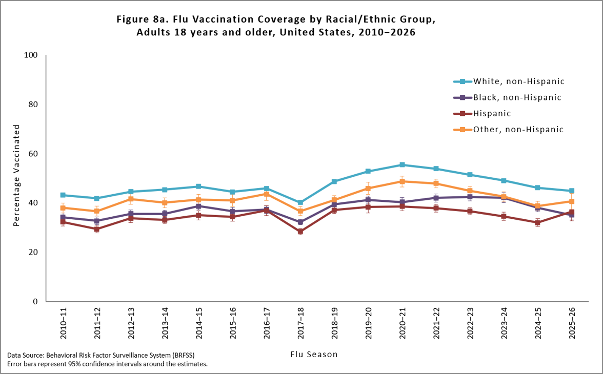 Figure 8a. Flu Vaccination Coverage by Racial/Ethnic Group, Adults 18 years and older, United States, 2010-2026