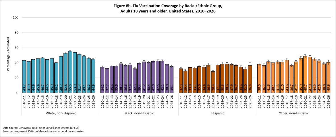 Figure 8b. Flu Vaccination Coverage by Racial/Ethnic Gorup, Adults 18 years and older, United States, 2010-2026