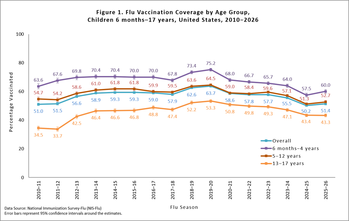 Figure 1. Flu Vaccination Coverage by Age Group, Children 6 months-17 years, United States, 2010-2026