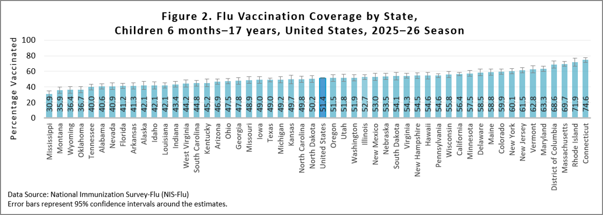 Figure 2. Flu Vaccination Coverage by State, Children 6 months-17 years, United States, 2025-26 Season