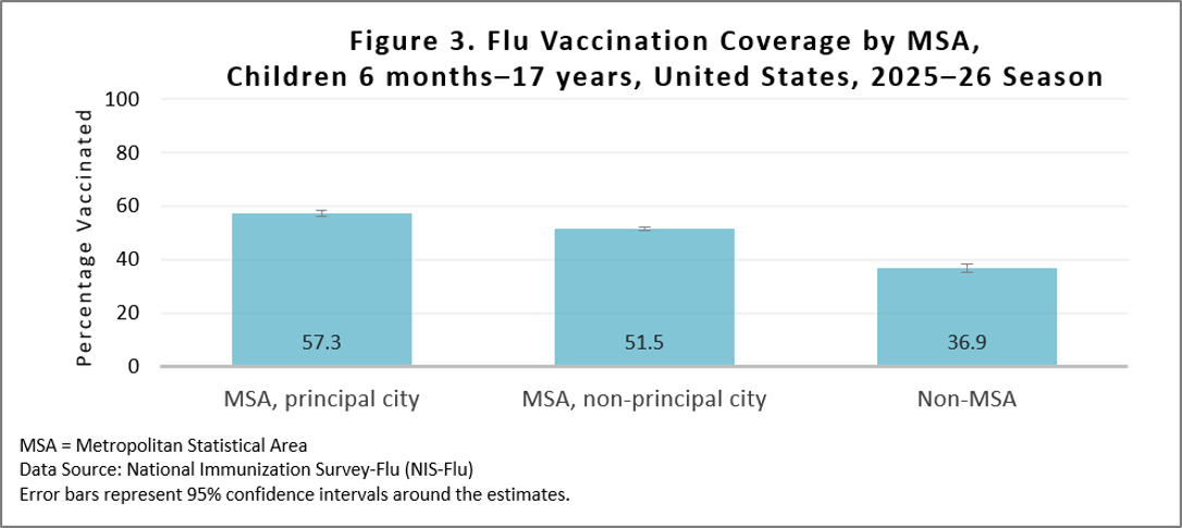 Figure 3. Flu Vaccination Coverage by MSA, Children 6 months-17 years, United States, 2025-26 Season