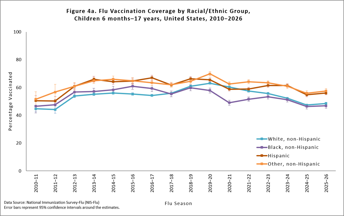 Figure 4a. Flu Vaccination Coverage by Racial/Ethnic Group, Children 6 months-17 years, United States, 2010-2026