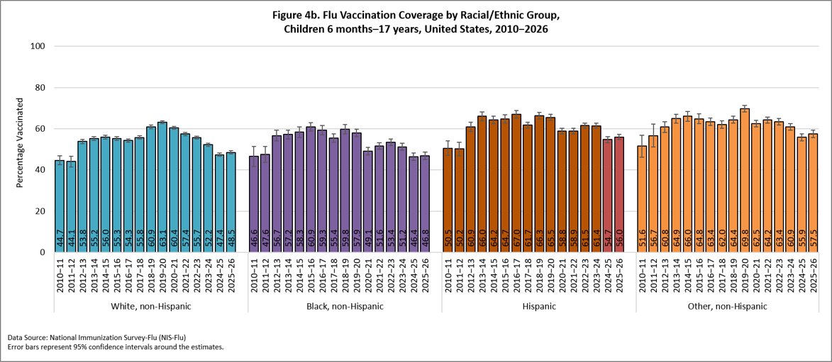 Figure 4b. Flu Vaccination Coverage by Racial/Ethnic Group, Children 6 months-17 years, United States, 2010-2026