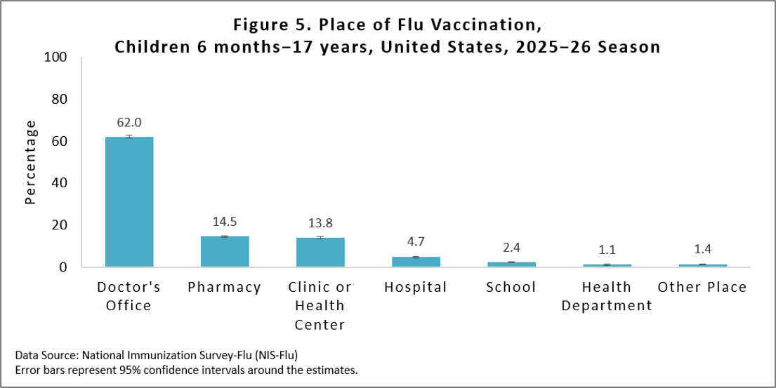 Figure 5. Place of Flu Vaccination, Children 6 months-17 years, United States, 2025–26 Season
