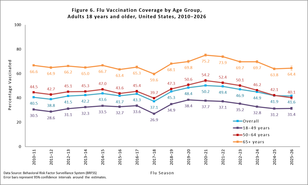 Figure 6. Flu Vaccination Coverage by Age Group, Adults 18 years and older, United States, 2010-2026